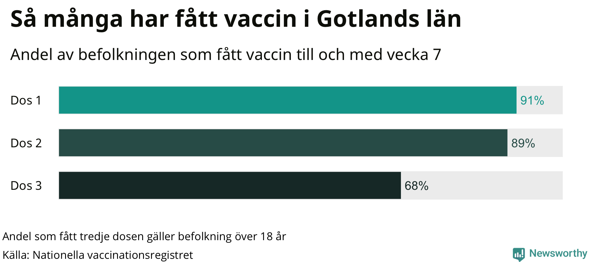 Graf över andel vaccinerade